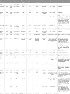 Association between vitamin A and asthma: A meta-analysis with trial sequential analysis